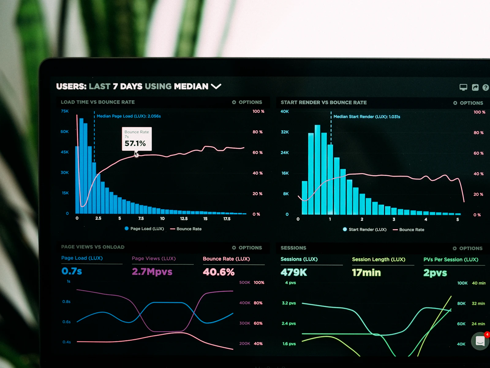 Analytics-Diagramme auf einem Laptop-Bildschirm.